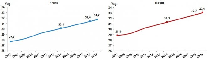 TÜİK - Yıllık nüfus artış hızı 2019 yılında binde 13.9'a geriledi