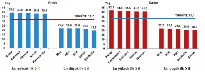 TÜİK - Yıllık nüfus artış hızı 2019 yılında binde 13.9'a geriledi