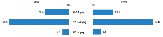 TÜİK - Yıllık nüfus artış hızı 2019 yılında binde 13.9'a geriledi