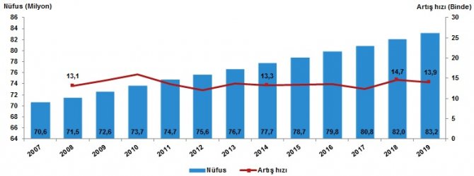 TÜİK - Yıllık nüfus artış hızı 2019 yılında binde 13.9'a geriledi