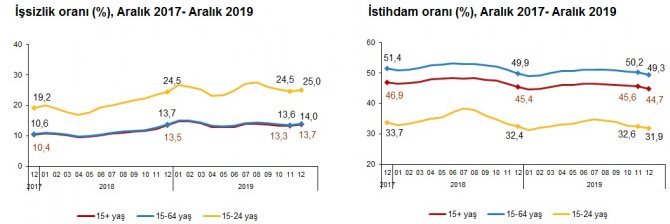 TÜİK - İşsizlik Aralık döneminde yüzde 13.7'ye yükseldi