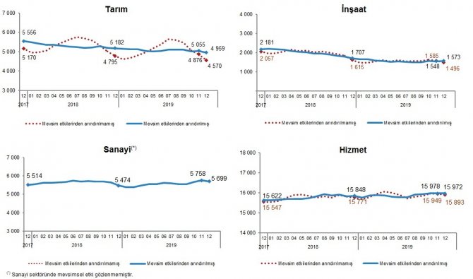 TÜİK - İşsizlik Aralık döneminde yüzde 13.7'ye yükseldi