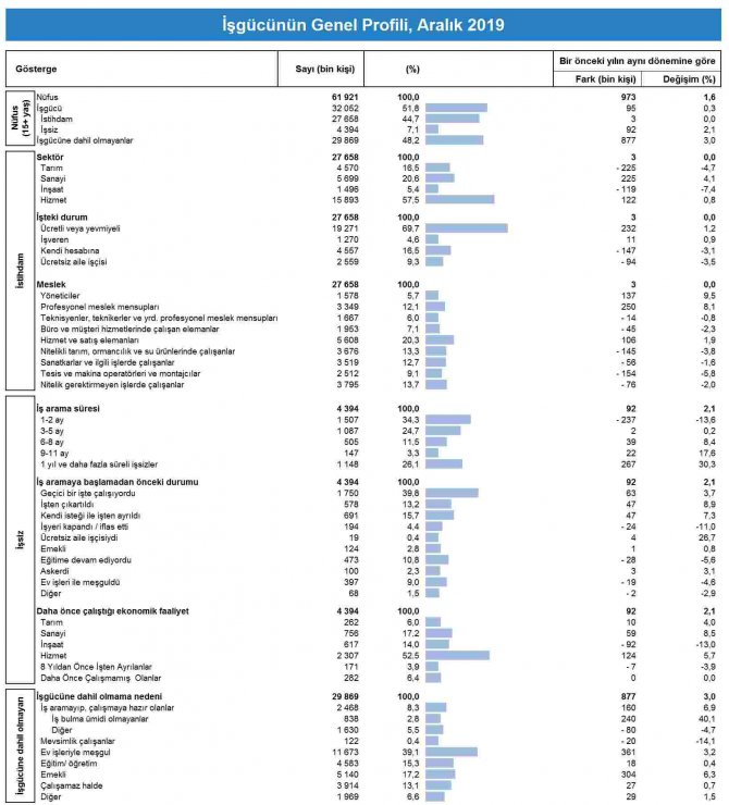 TÜİK - İşsizlik Aralık döneminde yüzde 13.7'ye yükseldi