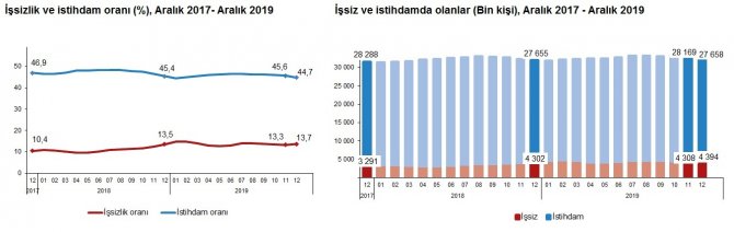 TÜİK - İşsizlik Aralık döneminde yüzde 13.7'ye yükseldi