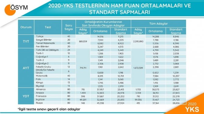 2020-YKS sonuç verileri açıklandı