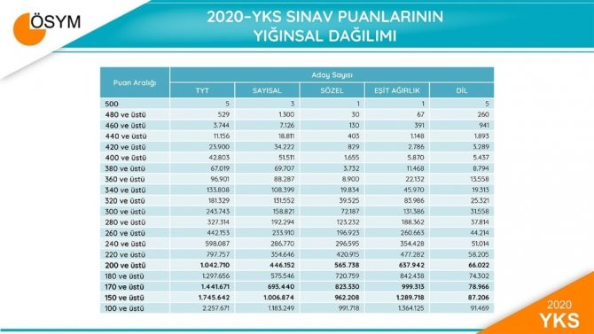 2020-YKS sonuç verileri açıklandı