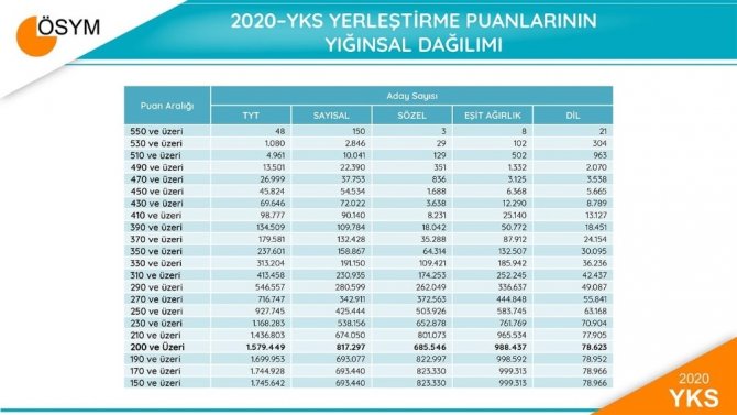2020-YKS sonuç verileri açıklandı
