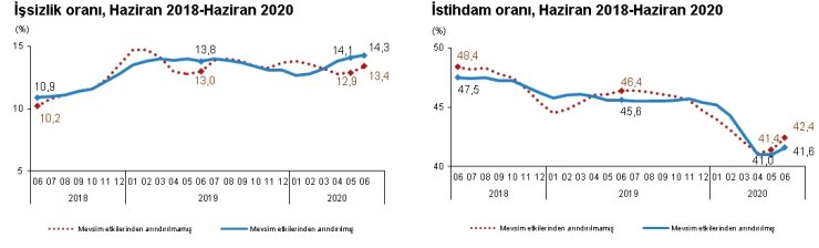 TÜİK-İşsizlik Haziran döneminde yüzde 13.4'e yükseldi (2)