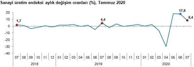 TÜİK - Sanayi üretimi Temmuz'da yıllık yüzde 4.4 yükseldi