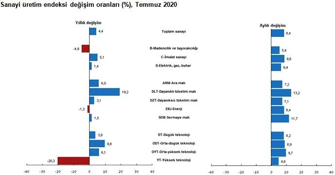 TÜİK - Sanayi üretimi Temmuz'da yıllık yüzde 4.4 yükseldi