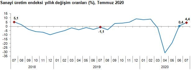 TÜİK - Sanayi üretimi Temmuz'da yıllık yüzde 4.4 yükseldi
