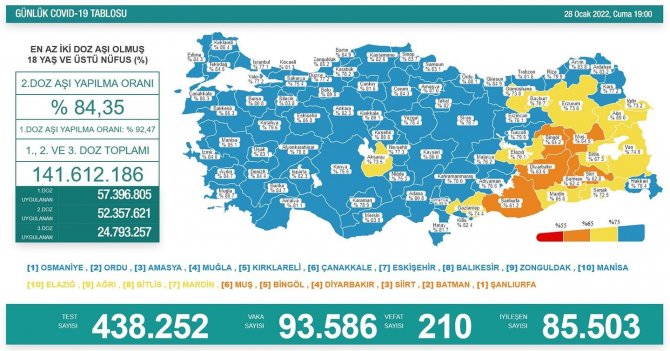 Düzce aşılamada yüzde 77.2’ye ulaştı