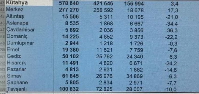 Kütahya’da nüfusu artan tek ilçe Gediz oldu