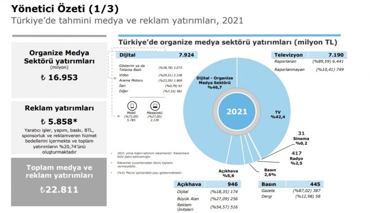 2021 yılı medya ve reklam yatırımları 22 milyar 811 milyon liraya ulaştı
