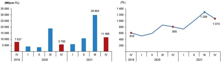 2021 yurt içi turizm harcamalarında yüzde 80 artış