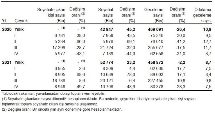 2021 yurt içi turizm harcamalarında yüzde 80 artış