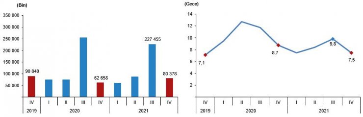 2021 yurt içi turizm harcamalarında yüzde 80 artış
