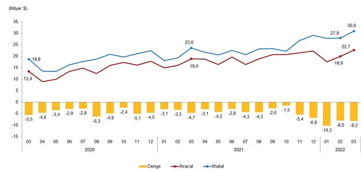 İhracatta yüzde 19,8'lik artış