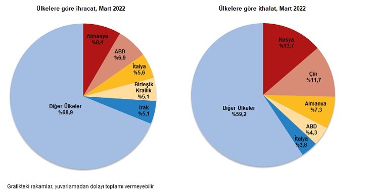 İhracatta yüzde 19,8'lik artış