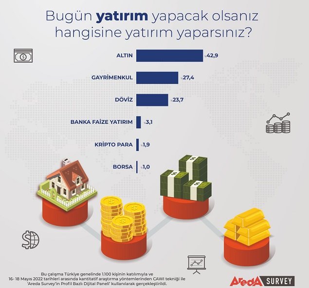 Türk halkı altına yatırımdan vazgeçmiyor  