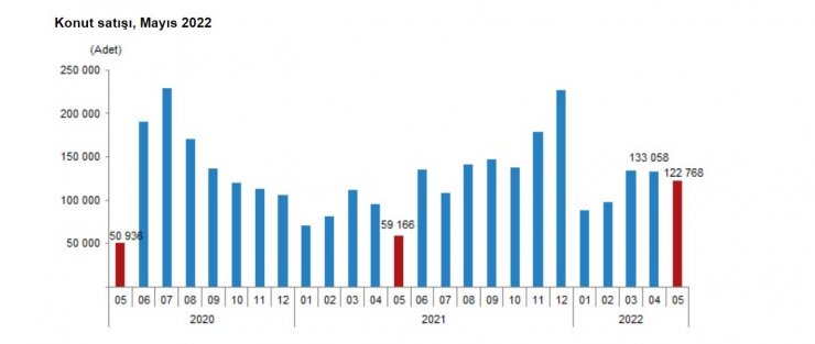 Konut satışında yüzde 107,5 artış