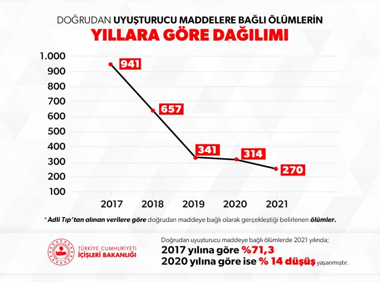 Son 5 yılda uyuşturucuya bağlı ölümlerde düşüş görüldü