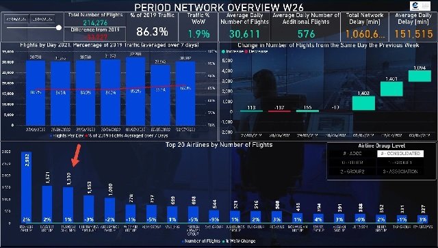 Bayrak taşıyıcılar arasında THY ilk sırada
