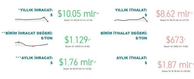 2022’nin ilk 5 ayında 10,1 milyar dolarlık ihracat