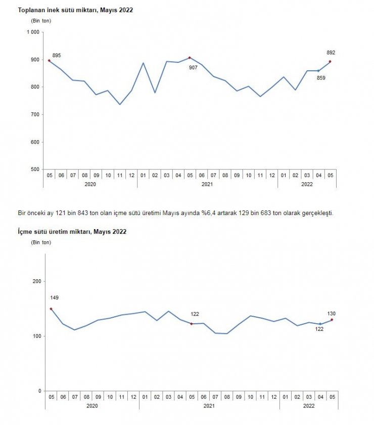 Süt ürünleri üretimi verileri açıklandı
