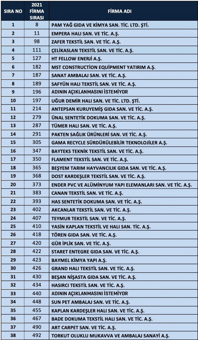 İkinci 500 listesinde Gaziantep’ten 38 firma yer aldı