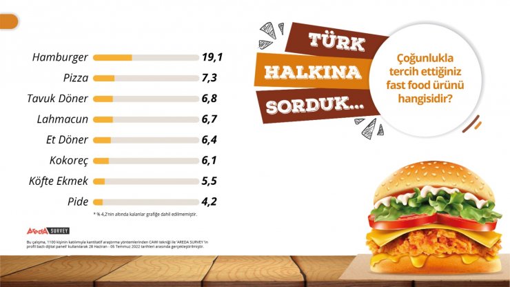 Araştırma: Türk halkının en çok yediği ‘fast foodlar’ belli oldu 