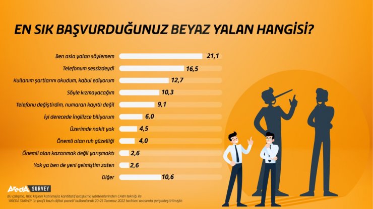 En sık söylenen yalan ‘ben asla yalan söylemem’ oldu