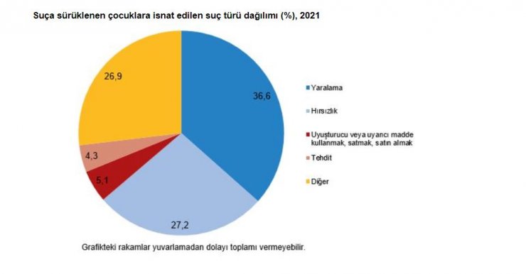 Güvenlik birimlerine gelen çocukların karıştığı olay sayısı arttı