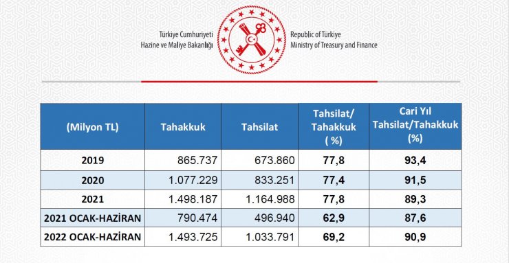 Hazine ve Maliye Bakanlığı'ndan 'vergi gelirleri' açıklaması