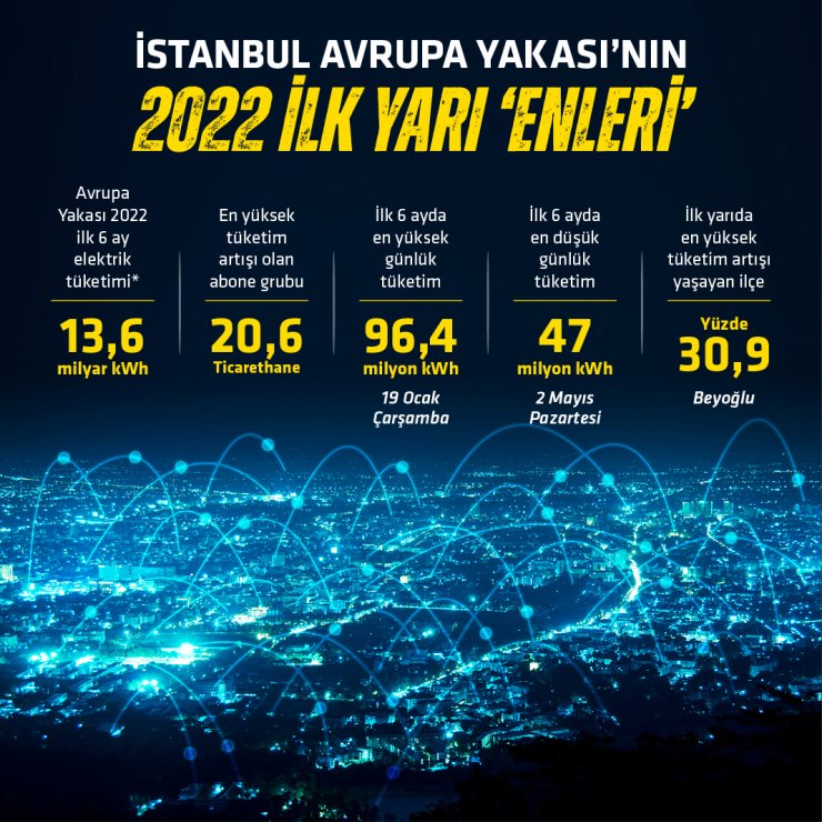 İstanbul Avrupa Yakası’nda elektrik tüketimi yüzde 9,7 arttı