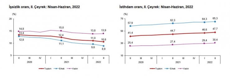 İşsiz sayısı 43 bin kişi azaldı