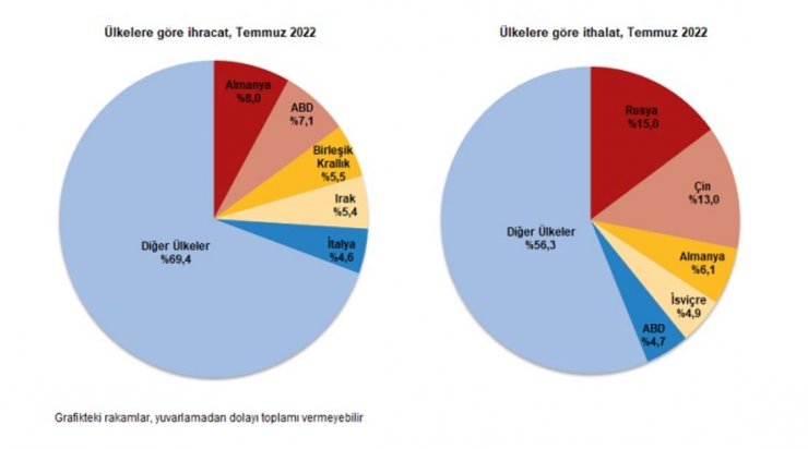 İhracat yüzde 13,4, ithalat yüzde 41,4 arttı