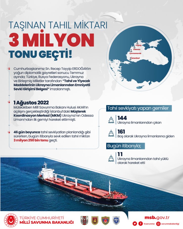Ukrayna limanlarından taşınan tahıl 3 milyon tonu geçti