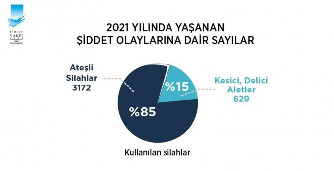 Türkiye’de geçen yıl 3 bin 801 silahlı şiddet olayı yaşandı! Konya ilk 10 il arasında