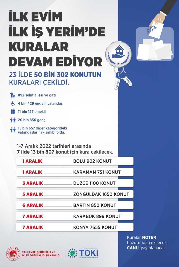 'İlk Evim, İlk İş Yerim' projesinde 23 ilde kuralar tamam