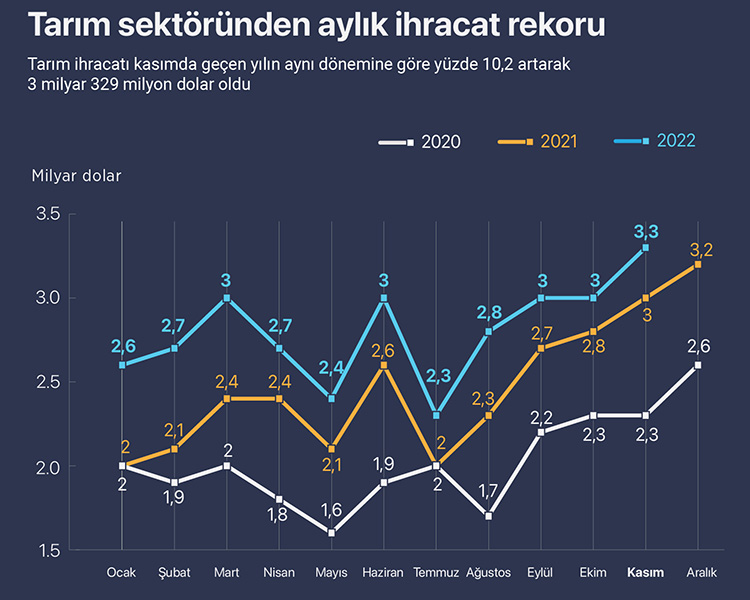 tarim-sektorunden-aylik-ihracat-rekoru.jpg