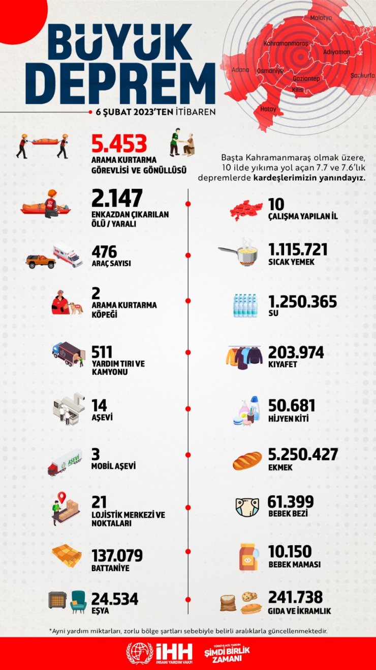 İHH: '2 bin 147 kişiyi enkazdan çıkardık'