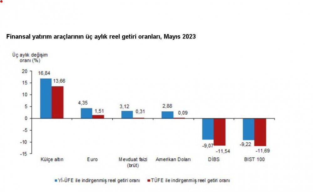 TÜİK açıkladı! İşte en yüksek getiri sağlayan yatırım aracı