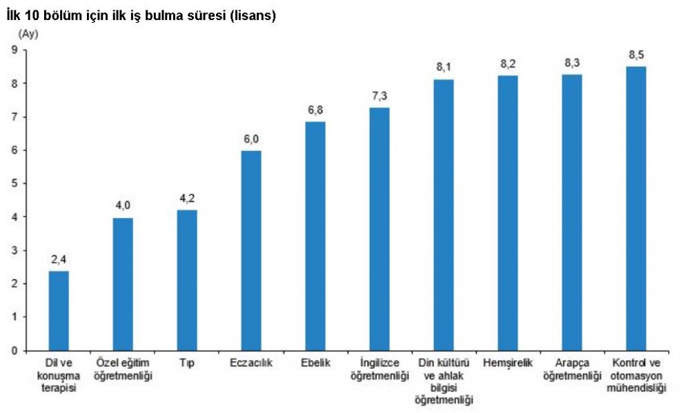 Açıklandı! İşte Türkiye'de mezunları en çok kazanan ve istihdam edilen bölümler