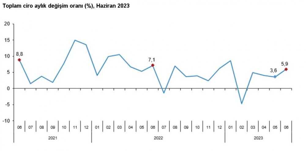 TÜİK açıkladı toplam ciro haziranda...