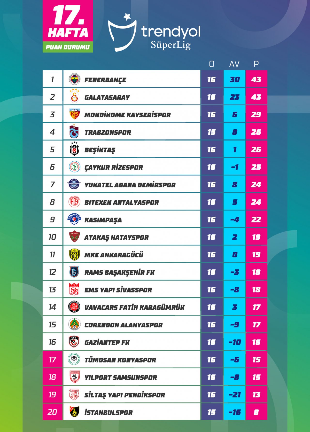 trendyol-super-ligde-17-hafta-maclarinin-ardindan-olusan-puan-durumu.jpg