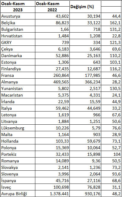 acea-verilerine-gore-ab-ulkelerinin-ocak-kasim-2023-ve-ocak-kasim-2022-doneminde-elektrikli-otomobil-satislari-ve-degisimler-soyle.png