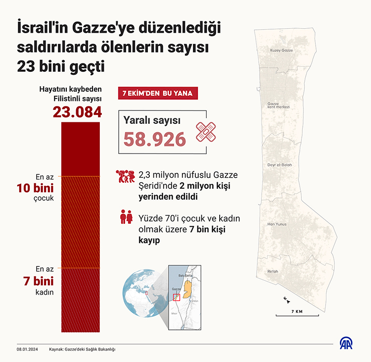 israilin-gazzeye-duzenledigi-saldirilarda-olenlerin-sayisi-23-bini-gecti.jpg