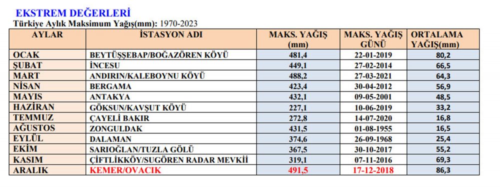 Tüm zamanların yağış rekoru 491,5 kilogram ile o ilçede ölçüldü