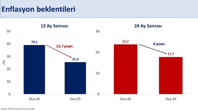 Bakan Şimşek'ten yeni açıklama: 15 aydır düşüyor